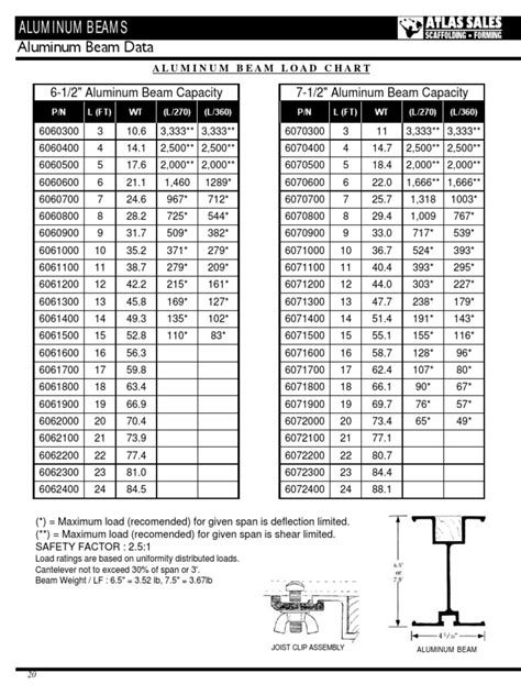 Image result for Steel Beam Allowable Load Chart