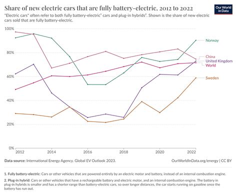 What Percentage Of Vehicles Are Electric