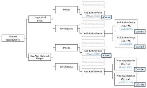Image result for Moment Redistribution Method Examples