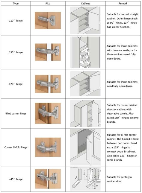 Types of Hinges for Cabinet Doors
