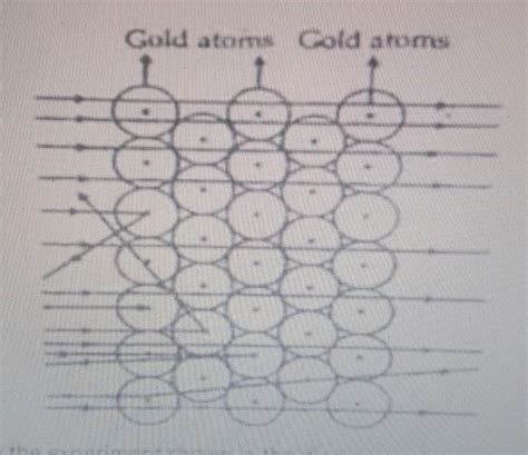 a) identify experiment shown in diagram and particles used for ...