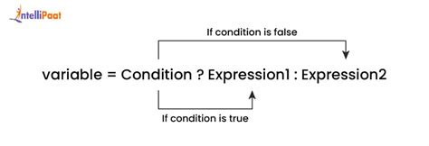 Image result for Java Ternary Operator Examples Program