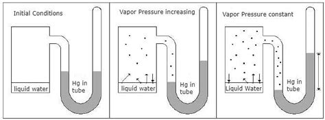 Vapour Pressure, Raoult's Law, Ideal and Non Ideal Solutions - Physical ...