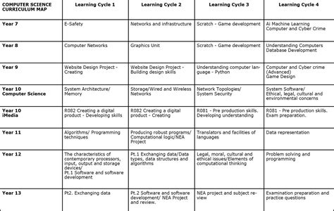 Image result for Computer Science Specs Example KS3