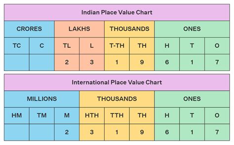 Image result for Numbers Places Chart