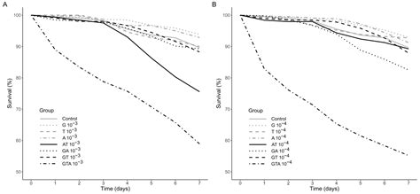 Biochemical Indicators and Mortality in Honey Bee (Apis mellifera ...