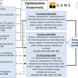 Image result for Optimisation Model