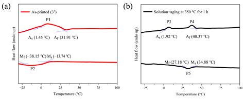 Damping and Compressive Properties of SLM-Fabricated Rhombic ...