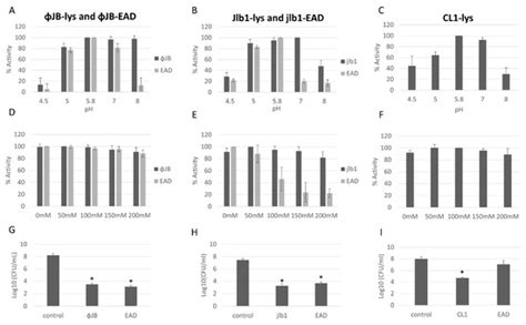 Characterization of Lactobacilli Phage Endolysins and Their Functional ...