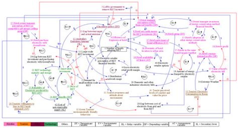 A Multi-Methodology Approach to Creating a Causal Loop Diagram