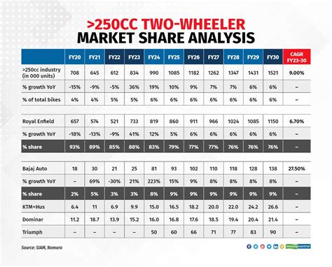 Bikes in a battle: Can Bajaj Auto take a bite from Royal Enfield's market pie?