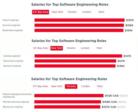 2019全球程序员薪酬报告：平均年薪超70万！就业宝典