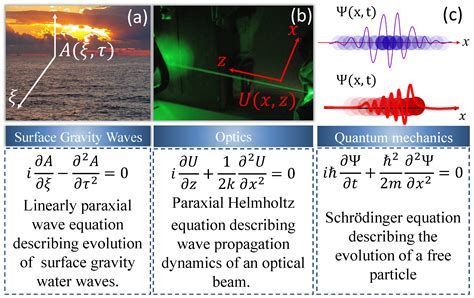 Equation For Wave Analogy Of Light