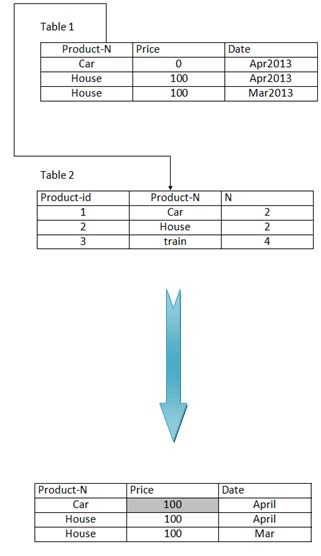 SQL to Update Column Value 的图像结果