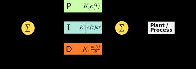 Image result for PID Control Algorithm
