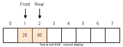Image result for Queue to 2D Array C++