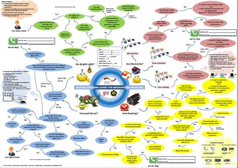 Micro Hydro Power (MHP) Troubleshooting Poster for Operators in ...