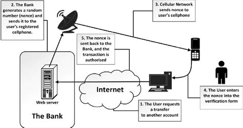 Image result for Authentication Code Request Received