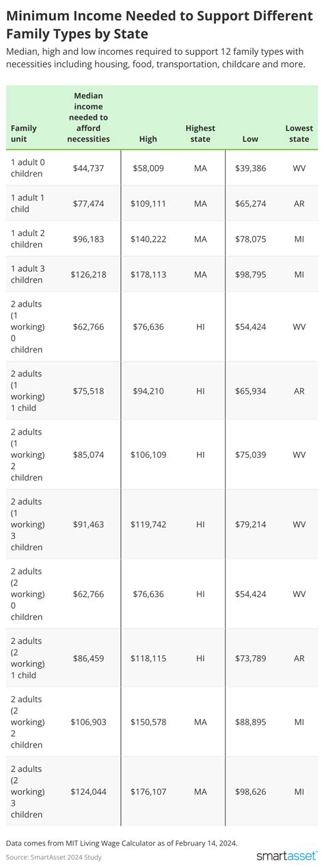 What is the minimum income needed to support different family types in U.S. states? | 103.3 The Vibe