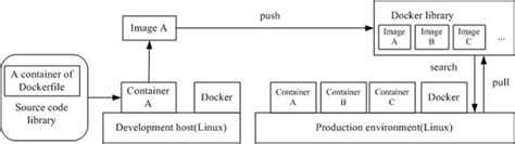 Image result for Shift Application Using Docker