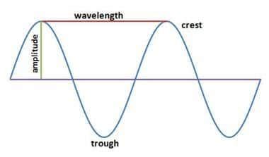 Mechanical Waves Transverse Waves and Longitudinal Waves - A Complete Guide