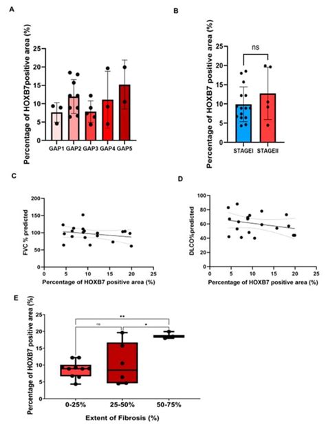 Expression of HOXB7 in the Lung of Patients with Idiopathic Pulmonary ...