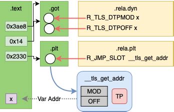 Thread Local Storage 的图像结果