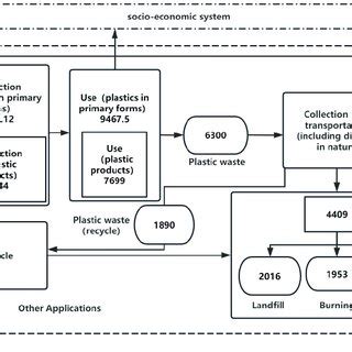 Image result for Plastic Flow