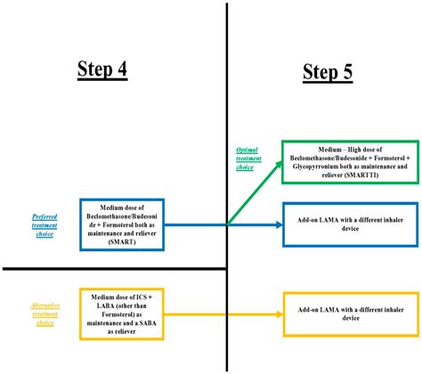 Open and Closed Triple Inhaler Therapy in Patients with Uncontrolled Asthma