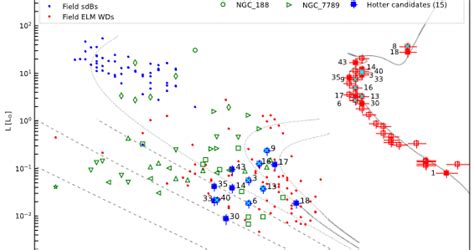 IIA in News - UOCS XIV. Uncovering extremely low-mass white dwarfs and ...