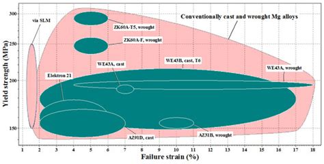 Selective Laser Melting of Magnesium and Magnesium Alloy Powders: A Review