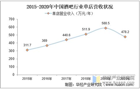 2018年中国酒吧数量达到6.45万家，逐步从经济发达地区向经济相对欠发达地区渗透[图]_智研咨询