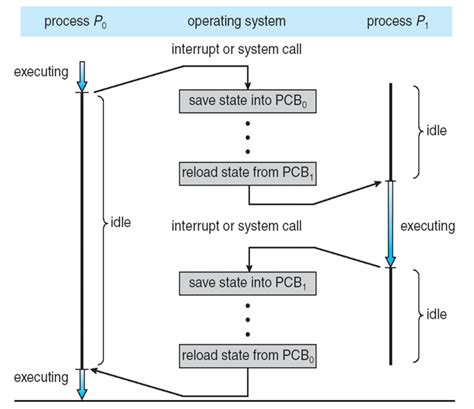Image result for Explain Process/Thread Diagram