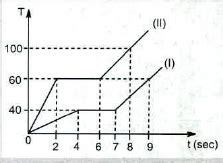 A calorimeter of mass 50 g and specific heat capacity 0.42 J g^-1°C^-1 ...