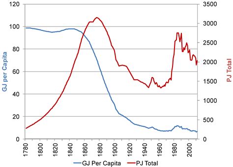 U.S. Energy Transitions 1780–2010