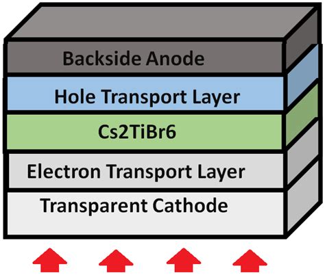Optimization of Hole and Electron Transport Layer for Highly Efficient ...
