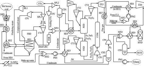 Image result for Integrated Process