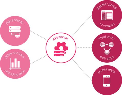 Image result for Web API Server
