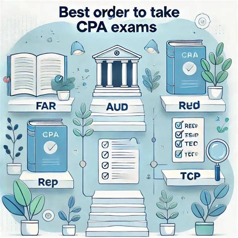 Best Order to Take CPA Exam: 2026 Guide – Eduyush