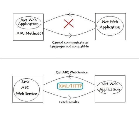 Image result for HTTP Web Service