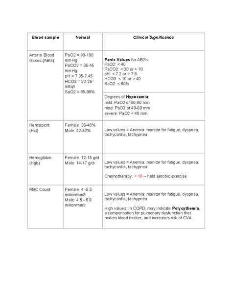 Normal lab values - Blood sample Normal Clinical Significance Arterial Blood Gases (ABG) PaO2 ...