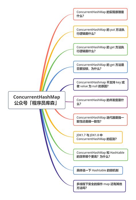 ConcurrentHashMap by Java Techie 的图像结果