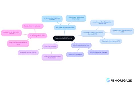 Exploring Pmi's Resources