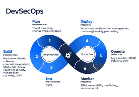 Image result for Devsecops Maturity Model