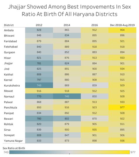 Clampdown on female foeticide has improved Haryana’s sex ratio, but ...