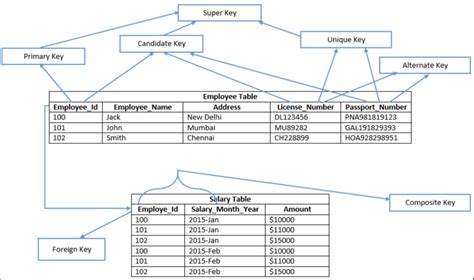 Image result for What Is a Key SQL