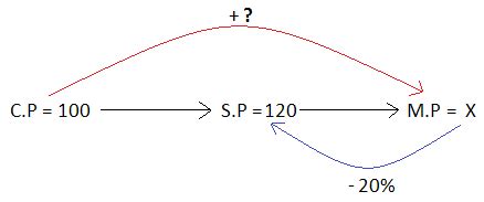 Image result for Math Markup Problems