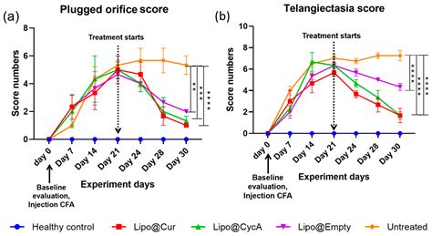 Biomimetic Curcumin-Loaded Liposomes for the Treatment of Dry Eyes and ...