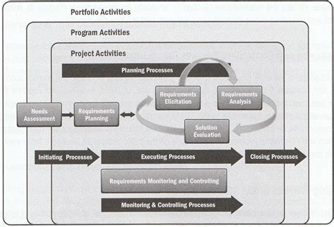 Image result for Requirements Management Process Cycle
