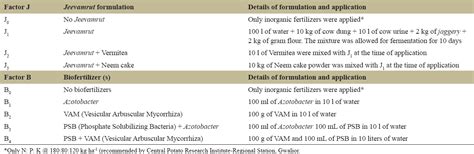 Impact of Jeevamrut formulations and biofertilizers on soil microbial ...